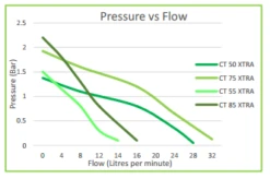 Salamander CT50+ Xtra 1.5 Bar Twin Positive Head Shower Pump (Inlet Isolators) With Noise Vibration Reduction Technology -Electro Mechenical Shop ct xtra datasheet.pdf 1