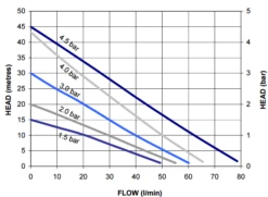 Stuart Turner Monsoon S3.0 Bar Positive Head Twin 'Super Silent' Booster Pump 240V -Electro Mechenical Shop monsoon positive curve 2