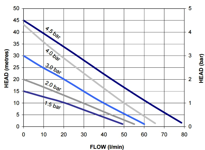 Stuart Turner Monsoon S4.5 Bar Positive Head Twin Booster Pump 240V 2 Stuart Turner Monsoon S4.5 Bar Positive Head Twin Booster Pump 240V - Image 2