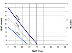 Stuart Turner Monsoon S3.0 Bar Positive Head Single 'Super Silent' Booster Pump 240V -Electro Mechenical Shop monsoon positive single curve 1