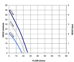 Stuart Turner Monsoon U4.5 Bar Negative Head Single Booster Pump 240V -Electro Mechenical Shop monsoon single universal curve 2