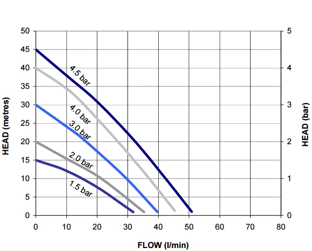 Stuart Turner Monsoon U3.0 Bar Negative Head Twin 'Super Silent' Booster Pump 240V 3 Stuart Turner Monsoon U3.0 Bar Negative Head Twin 'Super Silent' Booster Pump 240V - Image 3