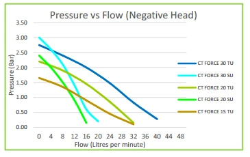 Salamander CT Force 30SU 3.0 Bar Brass Universal Single Negative Head Shower Pump With Noise Vibration Reduction Technology 3 Salamander CT Force 30SU 3.0 Bar Brass Universal Single Negative Head Shower Pump With Noise Vibration Reduction Technology - Image 3