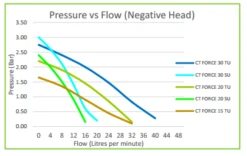 Salamander CT60BU Bathroom 1.8 Bar Twin Universal Bathroom Pump With Noise Vibration Reduction Technology -Electro Mechenical Shop negative head curve 1 4