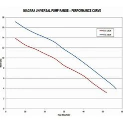 Grundfos Niagara STC-1.5 CN Universal Centrifugal Twin Impeller Shower Pump Replaced With STR2-1.5CN 5 Grundfos Niagara STC-1.5 CN Universal Centrifugal Twin Impeller Shower Pump Replaced With STR2-1.5CN -Electro Mechenical Shop niagara cn curve