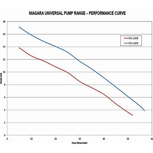 Grundfos Niagara STC-1.5 CN Universal Centrifugal Twin Impeller Shower Pump Replaced With STR2-1.5CN 3 Grundfos Niagara STC-1.5 CN Universal Centrifugal Twin Impeller Shower Pump Replaced With STR2-1.5CN - Image 3