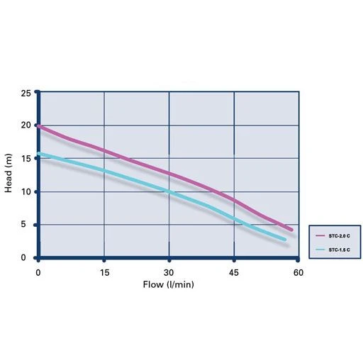 Grundfos Niagara STC-2.0 C (AP191) Centrifugal Twin Impeller Shower Pump Replaced With STR2-2.0C(98950217) 3 Grundfos Niagara STC-2.0 C (AP191) Centrifugal Twin Impeller Shower Pump Replaced With STR2-2.0C(98950217) - Image 3