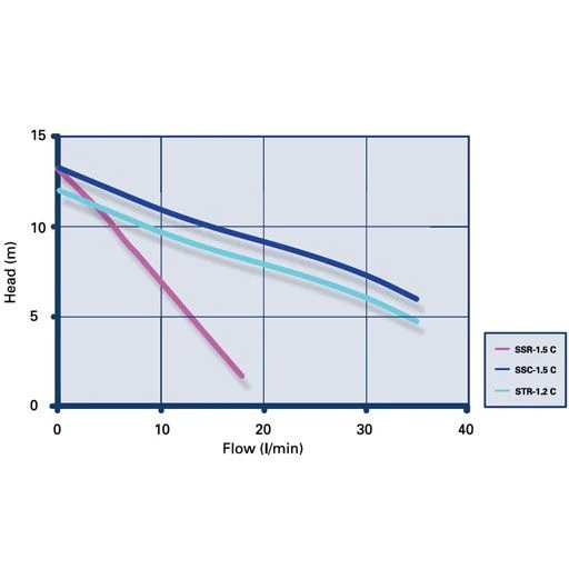 Grundfos Nile SSR-1.5 C (AP013) Regenerative Single Impeller Shower Pump Replaced With SSR2-2.0C(98950218) 3 Grundfos Nile SSR-1.5 C (AP013) Regenerative Single Impeller Shower Pump Replaced With SSR2-2.0C(98950218) - Image 3