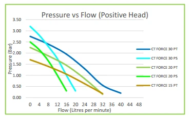 Salamander CT Force 20PT 2.0 Bar Brass Twin Positive Head Shower Pump With Noise Vibration Reduction Technology 2 Salamander CT Force 20PT 2.0 Bar Brass Twin Positive Head Shower Pump With Noise Vibration Reduction Technology - Image 2