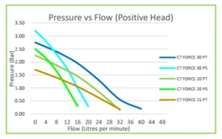 Salamander CT Force 30PS 3.0 Bar Brass Single Positive Head Shower Pumpwith Noise Vibration Reduction Technology 6 Salamander CT Force 30PS 3.0 Bar Brass Single Positive Head Shower Pumpwith Noise Vibration Reduction Technology -Electro Mechenical Shop positive head curve 3