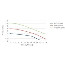 Salamander RP55SU 1.6 Bar Single Impeller Universal Centrifugal Shower Pump -Electro Mechenical Shop rp su curves 1 1