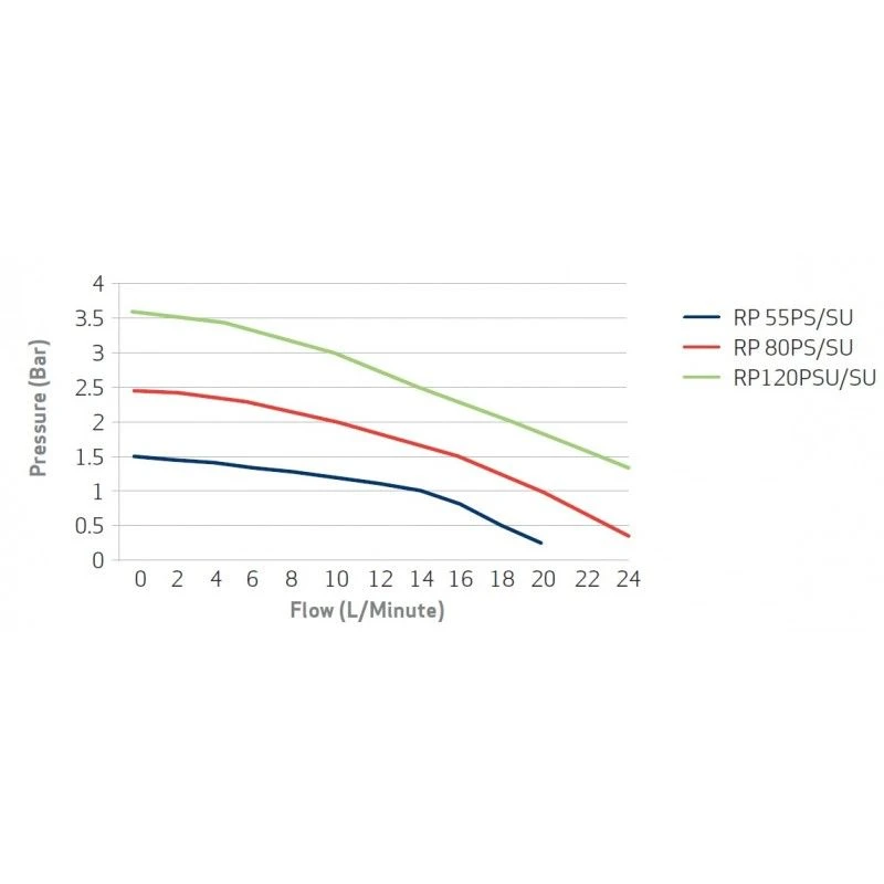 Salamander RP55PS Replaced With RP55SU 1.6 Bar Single Impeller Universal Centrifugal Shower Pump 2 Salamander RP55PS Replaced With RP55SU 1.6 Bar Single Impeller Universal Centrifugal Shower Pump - Image 2
