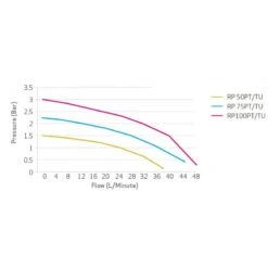 Salamander RP100TU 3.0 Bar Twin Impeller Universal Centrifugal Whole House Pump -Electro Mechenical Shop rp tu curves
