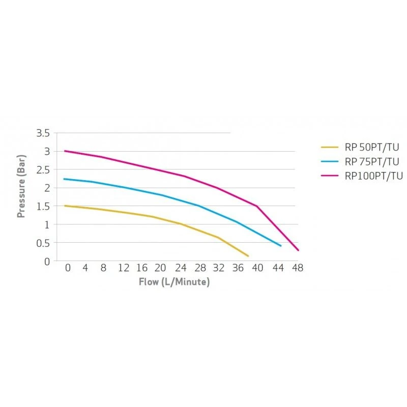 Salamander RP75PT 2.0 Bar Twin Impeller Positive Centrifugal Bathroom Pump 3 Salamander RP75PT 2.0 Bar Twin Impeller Positive Centrifugal Bathroom Pump - Image 3