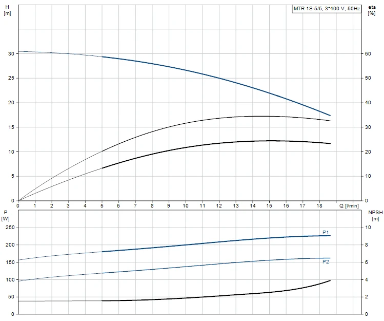 Grundfos MTR 1S 5/5 A W A HUUV 0.37kW Stainless Steel Vertical Immersible Pump 415v 2 Grundfos MTR 1S 5/5 A W A HUUV 0.37kW Stainless Steel Vertical Immersible Pump 415v - Image 2