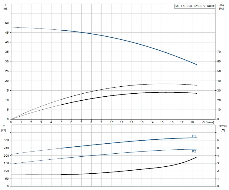 Grundfos MTR 1S 8/8 A W A HUUV 0.37kW Stainless Steel Vertical Immersible Pump 415v 2 Grundfos MTR 1S 8/8 A W A HUUV 0.37kW Stainless Steel Vertical Immersible Pump 415v - Image 2