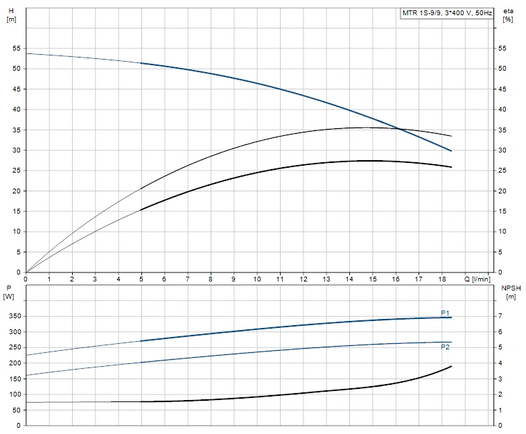 Grundfos MTR 1S 9/9 A W A HUUV 0.37kW Stainless Steel Vertical Immersible Pump 415v 2 Grundfos MTR 1S 9/9 A W A HUUV 0.37kW Stainless Steel Vertical Immersible Pump 415v - Image 2