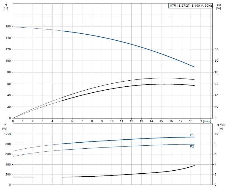 Grundfos MTR 1S 27/27 A W A HUUV 1.1kW Stainless Steel Vertical Immersible Pump 415v 2 Grundfos MTR 1S 27/27 A W A HUUV 1.1kW Stainless Steel Vertical Immersible Pump 415v - Image 2