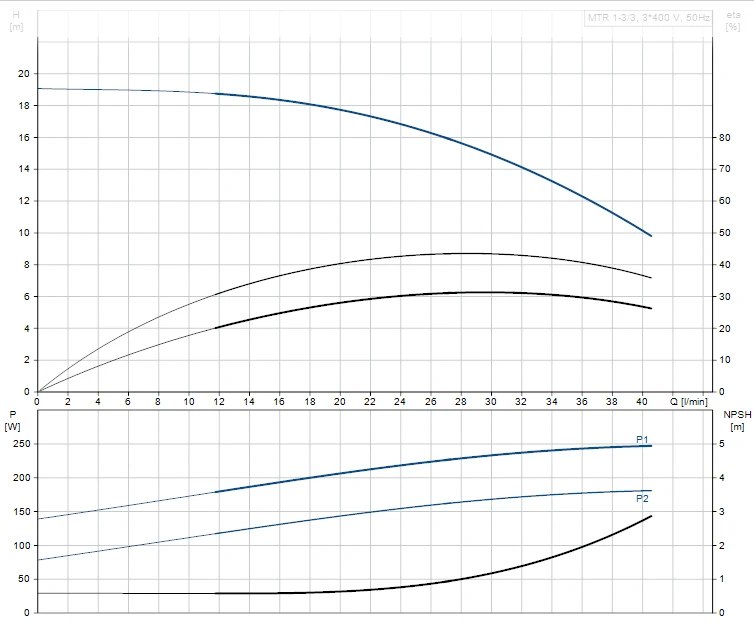 Grundfos MTR 1 3/3 A W A HUUV 0.37kW Stainless Steel Vertical Immersible Pump 415v 2 Grundfos MTR 1 3/3 A W A HUUV 0.37kW Stainless Steel Vertical Immersible Pump 415v - Image 2