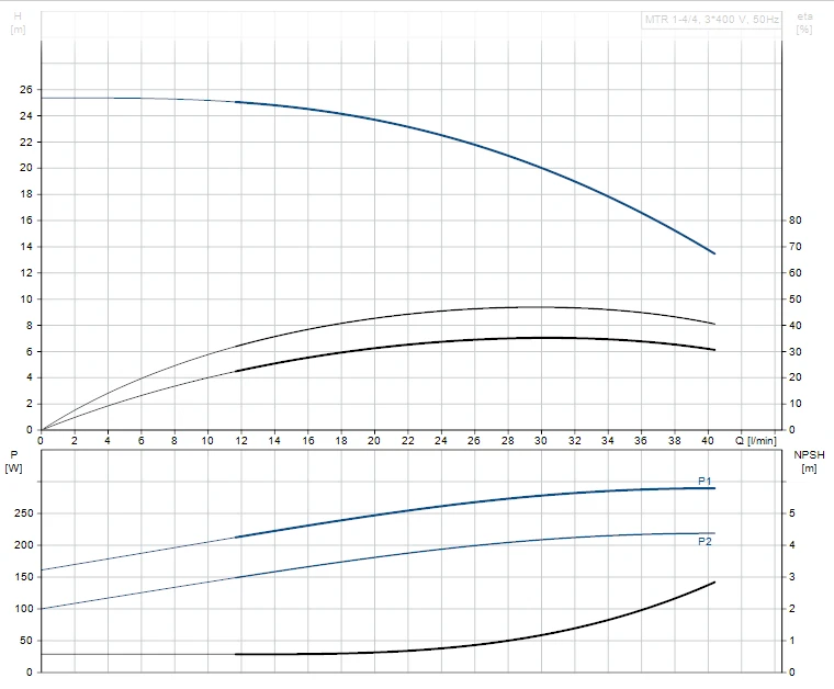Grundfos MTR 1 4/4 A W A HUUV 0.37kW Stainless Steel Vertical Immersible Pump 415v 2 Grundfos MTR 1 4/4 A W A HUUV 0.37kW Stainless Steel Vertical Immersible Pump 415v - Image 2