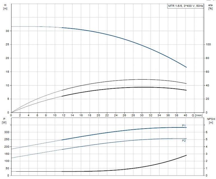 Grundfos MTR 1 5/5 A W A HUUV 0.37kW Stainless Steel Vertical Immersible Pump 415v 2 Grundfos MTR 1 5/5 A W A HUUV 0.37kW Stainless Steel Vertical Immersible Pump 415v - Image 2