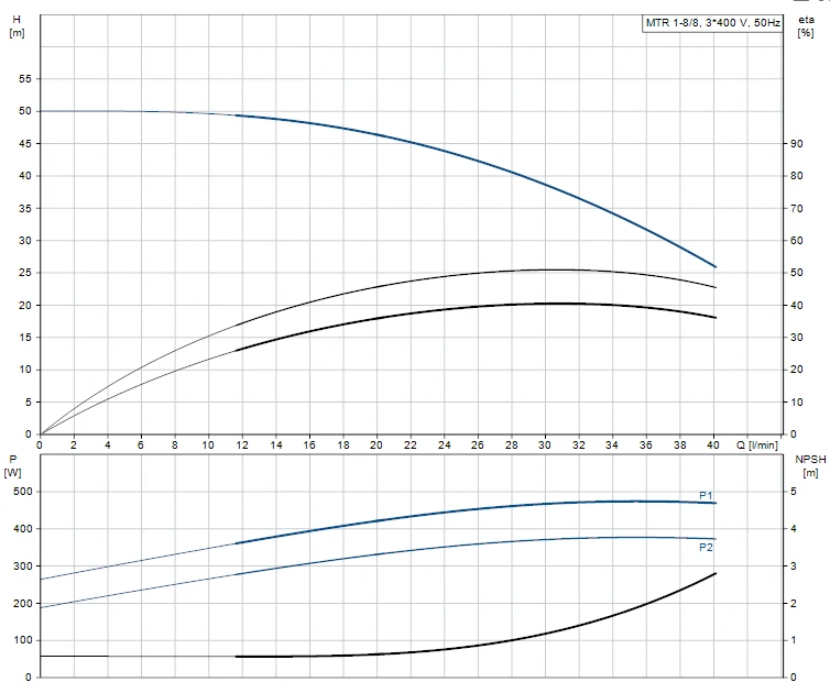 Grundfos MTR 1 8/8 A W A HUUV 0.55kW Stainless Steel Vertical Immersible Pump 415v 2 Grundfos MTR 1 8/8 A W A HUUV 0.55kW Stainless Steel Vertical Immersible Pump 415v - Image 2