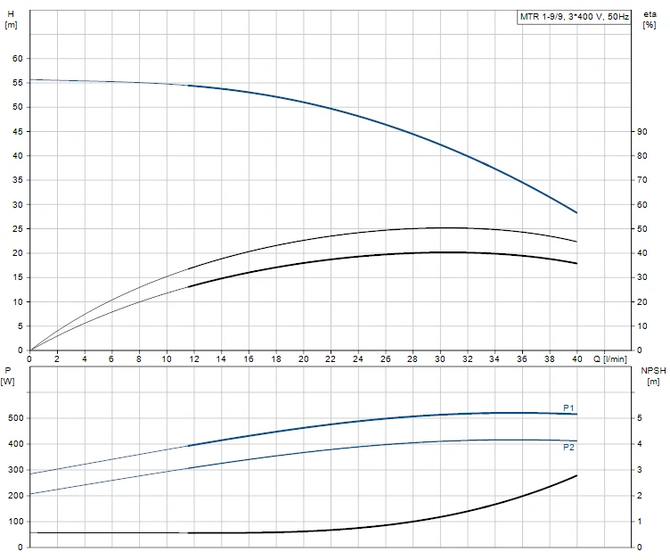 Grundfos MTR 1 9/9 A W A HUUV 0.55kW Stainless Steel Vertical Immersible Pump 415v 2 Grundfos MTR 1 9/9 A W A HUUV 0.55kW Stainless Steel Vertical Immersible Pump 415v - Image 2