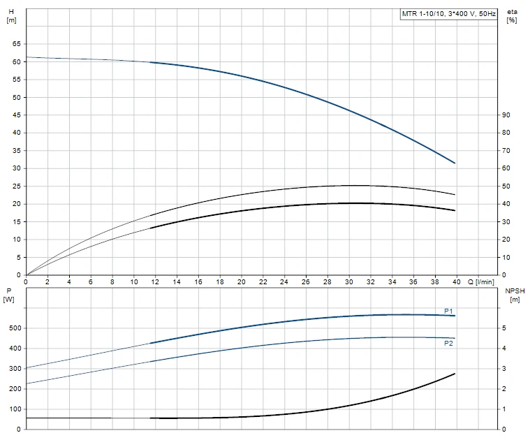 Grundfos MTR 1 10/10 A W A HUUV 0.55kW Stainless Steel Vertical Immersible Pump 415v 2 Grundfos MTR 1 10/10 A W A HUUV 0.55kW Stainless Steel Vertical Immersible Pump 415v - Image 2