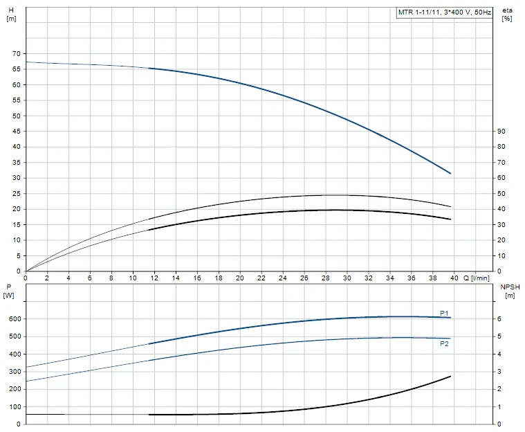 Grundfos MTR 1 11/11 A W A HUUV 0.55kW Stainless Steel Vertical Immersible Pump 415v 2 Grundfos MTR 1 11/11 A W A HUUV 0.55kW Stainless Steel Vertical Immersible Pump 415v - Image 2