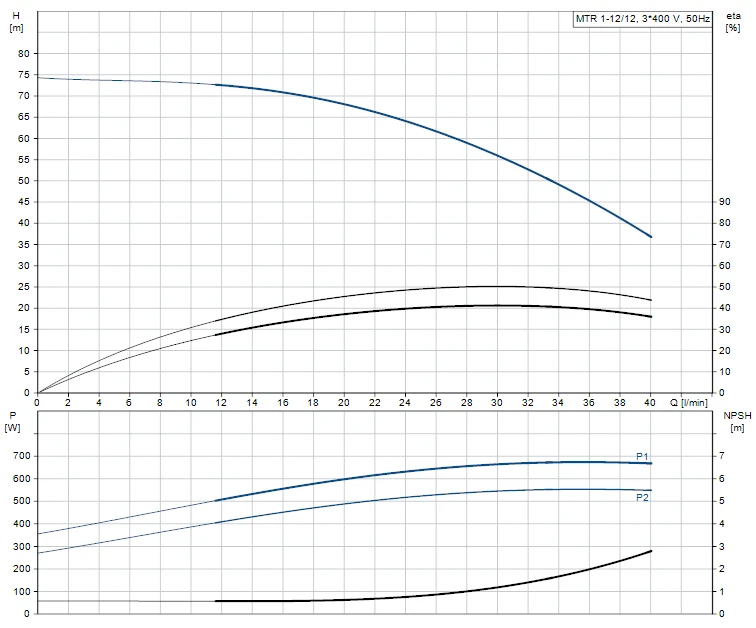 Grundfos MTR 1 12/12 A W A HUUV 0.75kW Stainless Steel Vertical Immersible Pump 415v 2 Grundfos MTR 1 12/12 A W A HUUV 0.75kW Stainless Steel Vertical Immersible Pump 415v - Image 2