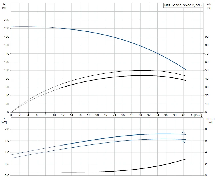 Grundfos MTR 1 33/33 A W A HUUV 2.2kW Stainless Steel Vertical Immersible Pump 415v 2 Grundfos MTR 1 33/33 A W A HUUV 2.2kW Stainless Steel Vertical Immersible Pump 415v - Image 2
