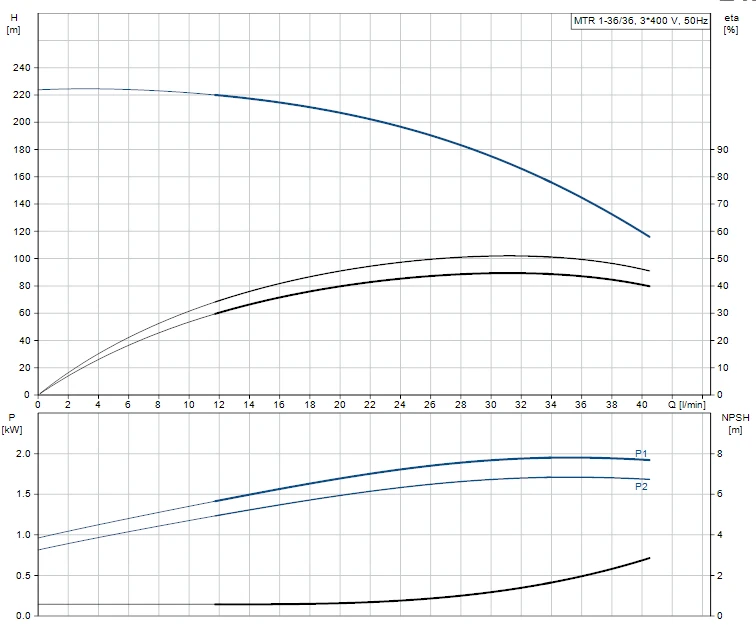 Grundfos MTR 1 36/36 A W A HUUV 2.2kW Stainless Steel Vertical Immersible Pump 415v 2 Grundfos MTR 1 36/36 A W A HUUV 2.2kW Stainless Steel Vertical Immersible Pump 415v - Image 2