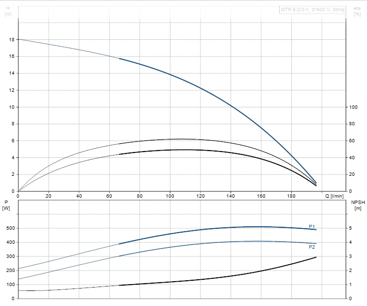 Grundfos MTR 8 2/2-1 A W A HUUV 0.55kW Stainless Steel Vertical Immersible Pump 415v 2 Grundfos MTR 8 2/2-1 A W A HUUV 0.55kW Stainless Steel Vertical Immersible Pump 415v - Image 2