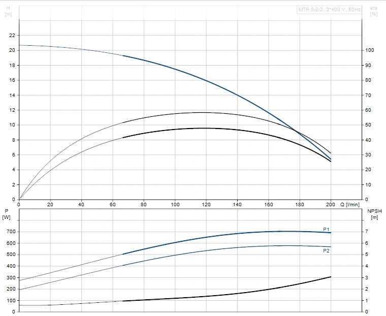 Grundfos MTR 8 2/2 A W A HUUV 0.75kW Stainless Steel Vertical Immersible Pump 415v 2 Grundfos MTR 8 2/2 A W A HUUV 0.75kW Stainless Steel Vertical Immersible Pump 415v - Image 2