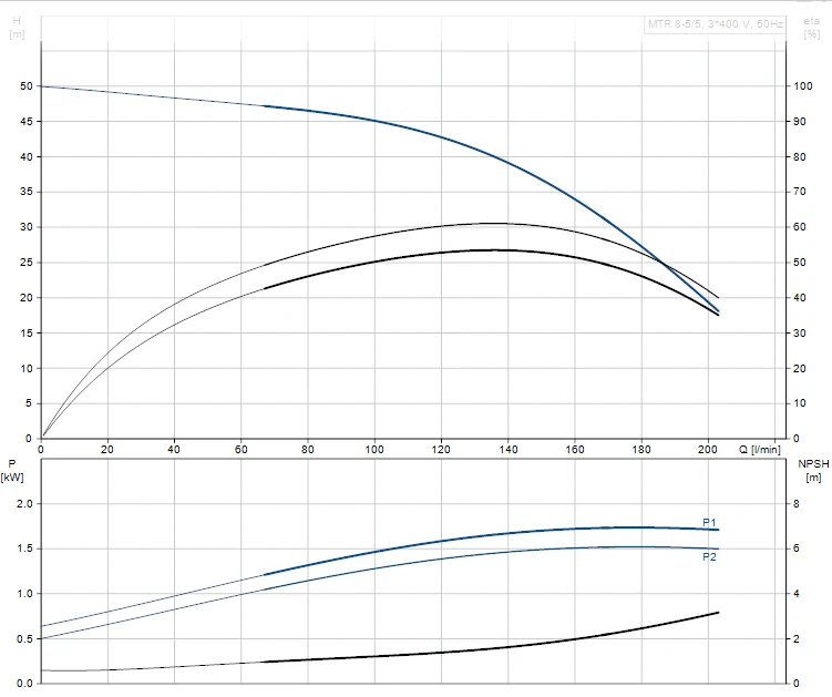 Grundfos MTR 8 5/5 A W A HUUV 2.2kW Stainless Steel Vertical Immersible Pump 415v 2 Grundfos MTR 8 5/5 A W A HUUV 2.2kW Stainless Steel Vertical Immersible Pump 415v - Image 2