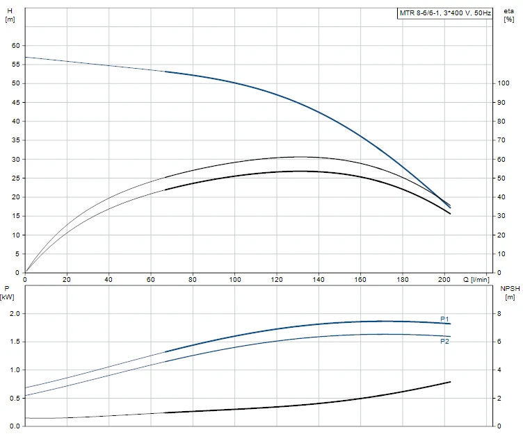 Grundfos MTR 8 6/6-1 A W A HUUV 2.2kW Stainless Steel Vertical Immersible Pump 415v 2 Grundfos MTR 8 6/6-1 A W A HUUV 2.2kW Stainless Steel Vertical Immersible Pump 415v - Image 2