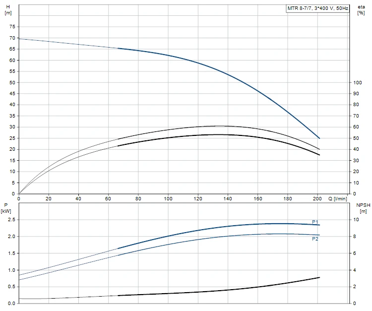 Grundfos MTR 8 7/7 A W A HUUV 2.2kW Stainless Steel Vertical Immersible Pump 415v 2 Grundfos MTR 8 7/7 A W A HUUV 2.2kW Stainless Steel Vertical Immersible Pump 415v - Image 2
