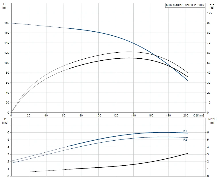 Grundfos MTR 8 18/18 A W A HUUV 5.5kW Stainless Steel Vertical Immersible Pump 415v 2 Grundfos MTR 8 18/18 A W A HUUV 5.5kW Stainless Steel Vertical Immersible Pump 415v - Image 2