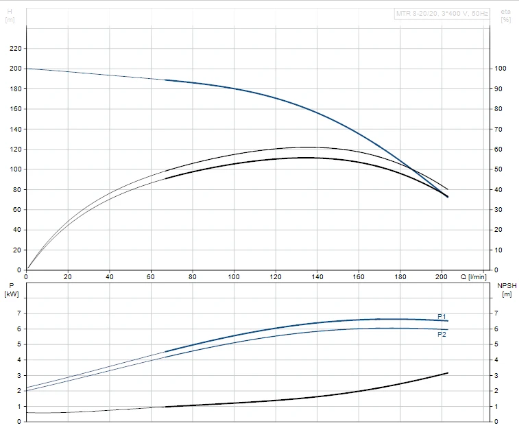 Grundfos MTR 8 20/20 A W A HUUV 7.5kW Stainless Steel Vertical Immersible Pump 415v 2 Grundfos MTR 8 20/20 A W A HUUV 7.5kW Stainless Steel Vertical Immersible Pump 415v - Image 2