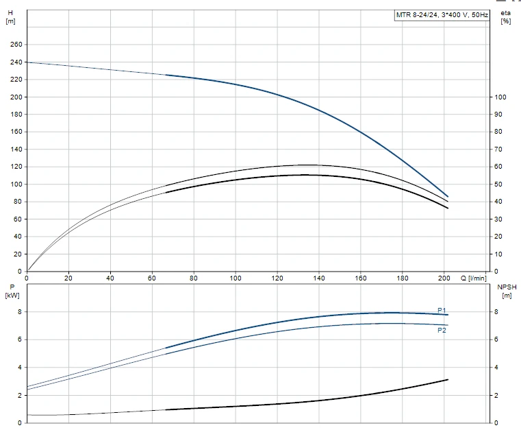 Grundfos MTR 8 24/24 A W A HUUV 7.5kW Stainless Steel Vertical Immersible Pump 415v 2 Grundfos MTR 8 24/24 A W A HUUV 7.5kW Stainless Steel Vertical Immersible Pump 415v - Image 2