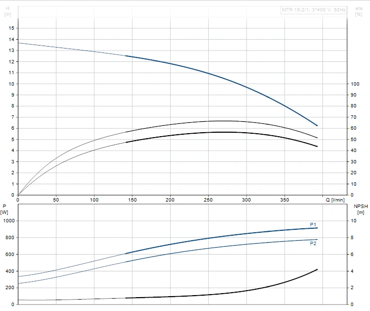 Grundfos MTR 15 2/1 A W A HUUV 1.1kW Stainless Steel Vertical Immersible Pump 415v 2 Grundfos MTR 15 2/1 A W A HUUV 1.1kW Stainless Steel Vertical Immersible Pump 415v - Image 2