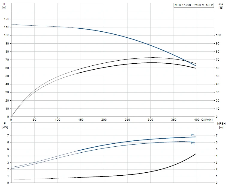 Grundfos MTR 15 8/8 A W A HUUV 7.5kW Stainless Steel Vertical Immersible Pump 415v 2 Grundfos MTR 15 8/8 A W A HUUV 7.5kW Stainless Steel Vertical Immersible Pump 415v - Image 2