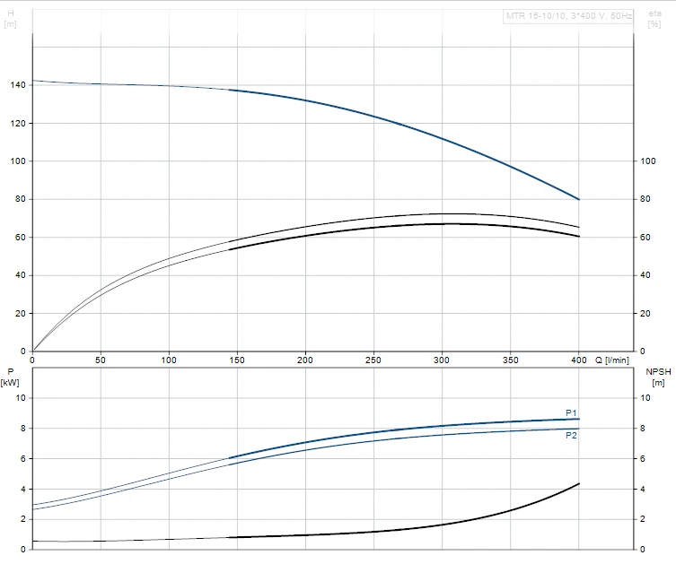 Grundfos MTR 15 10/10 A W A HUUV 11kW Stainless Steel Vertical Immersible Pump 415v 2 Grundfos MTR 15 10/10 A W A HUUV 11kW Stainless Steel Vertical Immersible Pump 415v - Image 2