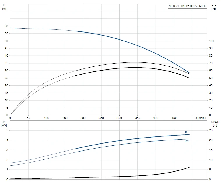 Grundfos MTR 20 4/4 A W A HUUV 5.5kW Stainless Steel Vertical Immersible Pump 415v 2 Grundfos MTR 20 4/4 A W A HUUV 5.5kW Stainless Steel Vertical Immersible Pump 415v - Image 2