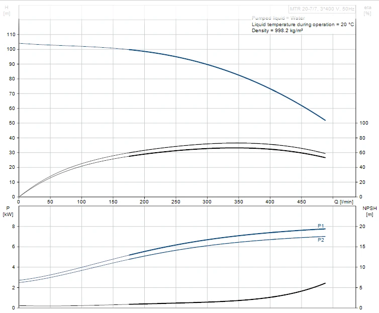 Grundfos MTR 20 7/7 A W A HUUV 7.5kW Stainless Steel Vertical Immersible Pump 415v 2 Grundfos MTR 20 7/7 A W A HUUV 7.5kW Stainless Steel Vertical Immersible Pump 415v - Image 2