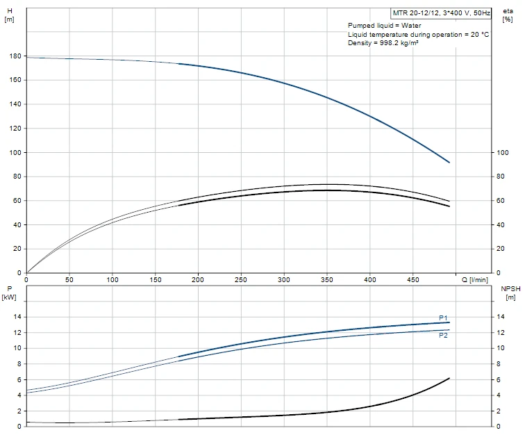 Grundfos MTR 20 12/12 A W A HUUV 15kW Stainless Steel Vertical Immersible Pump 415v 2 Grundfos MTR 20 12/12 A W A HUUV 15kW Stainless Steel Vertical Immersible Pump 415v - Image 2