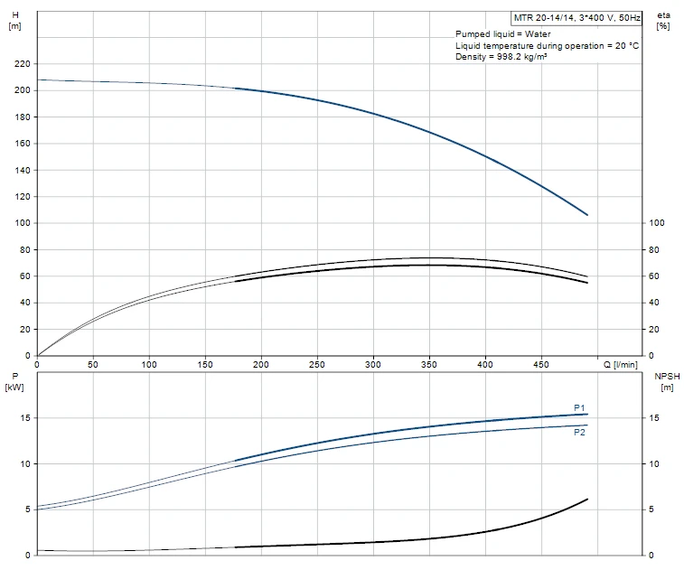 Grundfos MTR 20 14/14 A W A HUUV 15kW Stainless Steel Vertical Immersible Pump 415v 2 Grundfos MTR 20 14/14 A W A HUUV 15kW Stainless Steel Vertical Immersible Pump 415v - Image 2