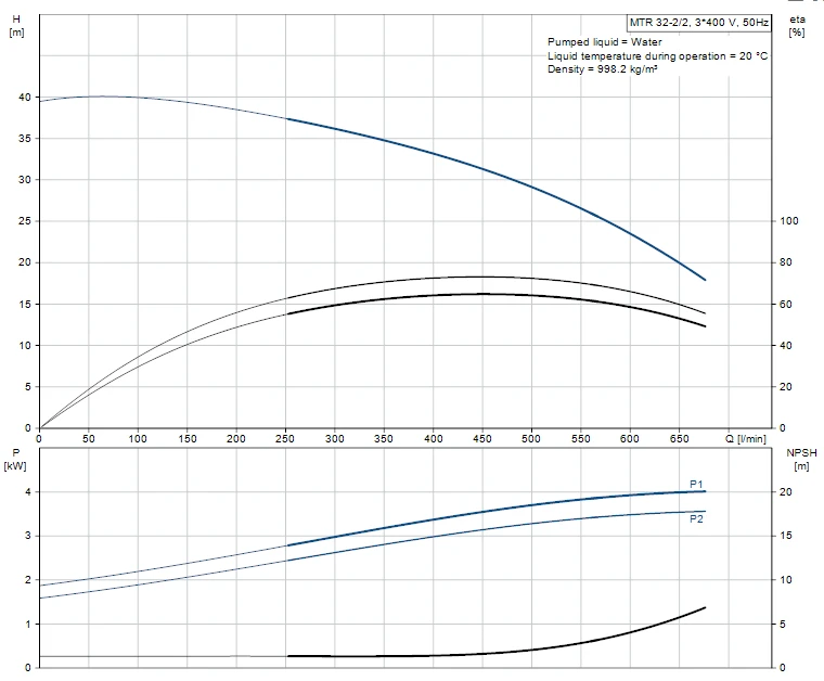 Grundfos MTR 32 2/2 A W A HUUV 4kW Stainless Steel Vertical Immersible Pump 415v 2 Grundfos MTR 32 2/2 A W A HUUV 4kW Stainless Steel Vertical Immersible Pump 415v - Image 2