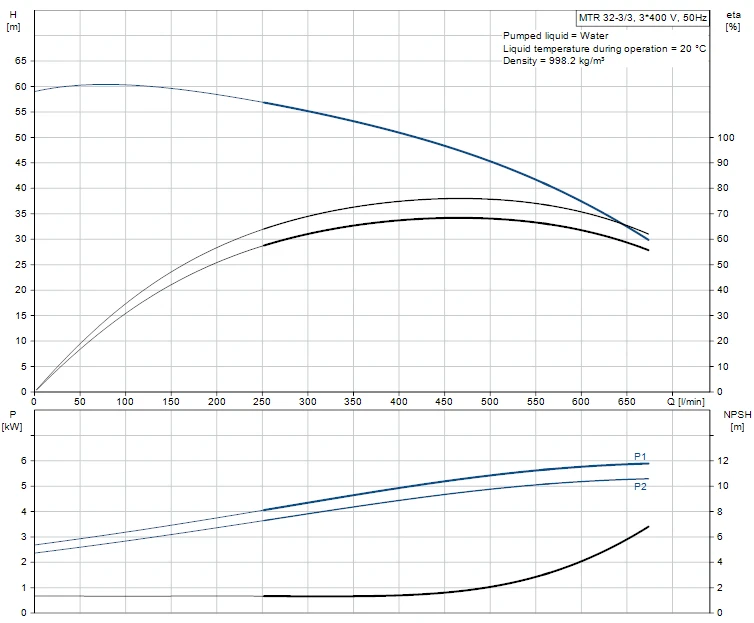Grundfos MTR 32 3/3 A W A HUUV 5.5kW Stainless Steel Vertical Immersible Pump 415v 2 Grundfos MTR 32 3/3 A W A HUUV 5.5kW Stainless Steel Vertical Immersible Pump 415v - Image 2