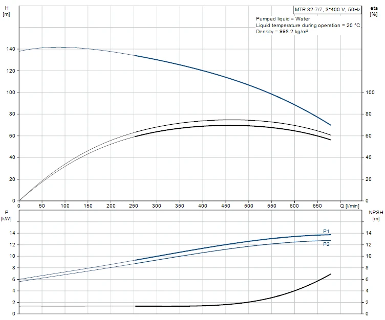 Grundfos MTR 32 7/7 A W A HUUV 15kW Stainless Steel Vertical Immersible Pump 415v 2 Grundfos MTR 32 7/7 A W A HUUV 15kW Stainless Steel Vertical Immersible Pump 415v - Image 2